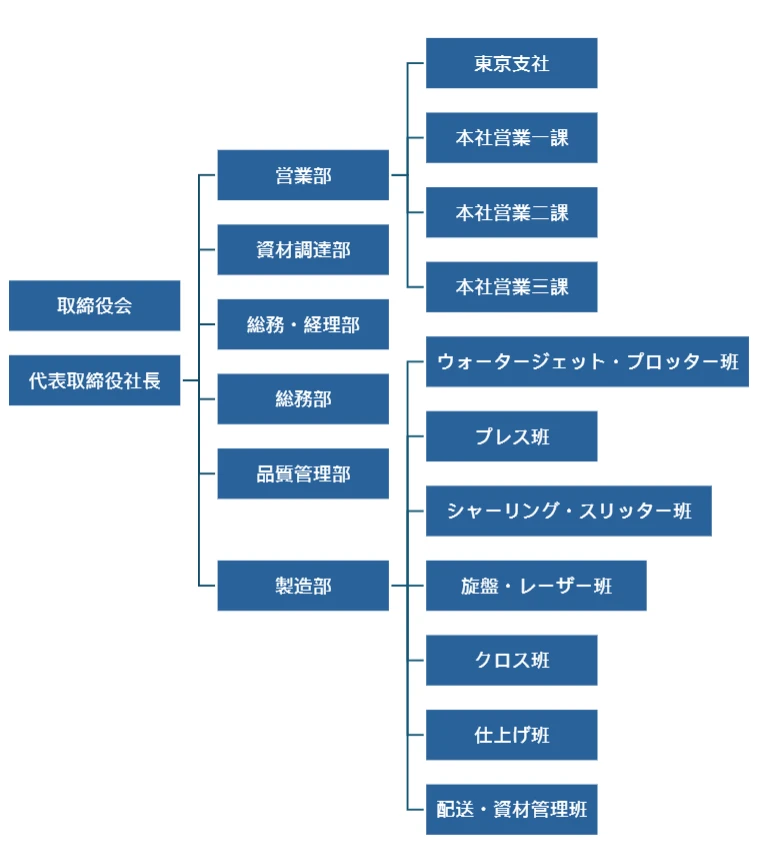 組織図