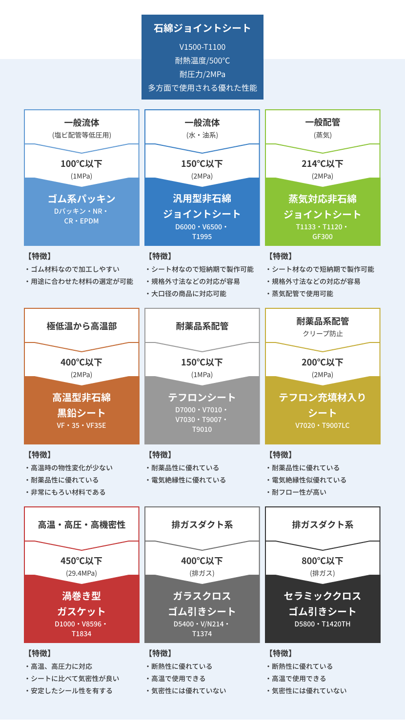 図 ガスケットのノンアス化に伴う細分化